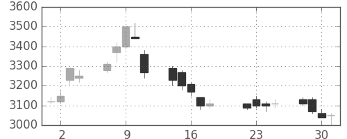 トヨタの日足チャート(2003年7月)
