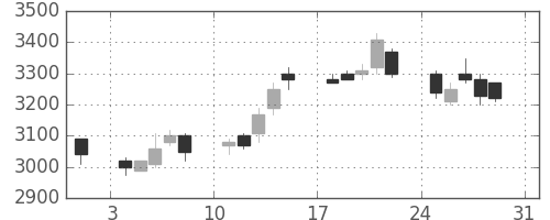 トヨタの日足チャート(2003年8月)