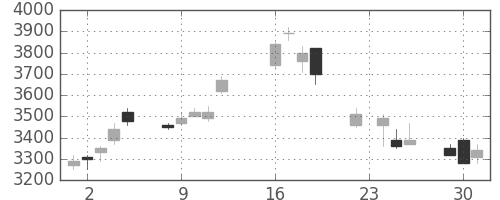 トヨタの日足チャート(2003年9月)