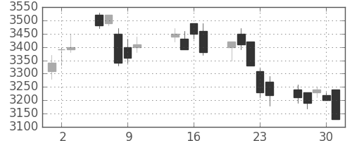 トヨタの日足チャート(2003年10月)
