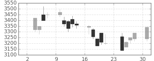 トヨタの日足チャート(2003年11月)