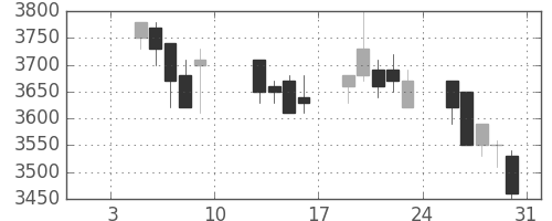 トヨタの日足チャート(2004年1月)