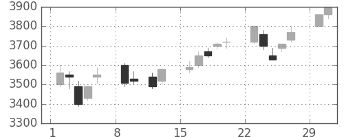 トヨタの日足チャート(2004年2月)