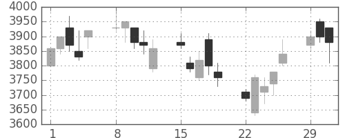 トヨタの日足チャート(2004年3月)