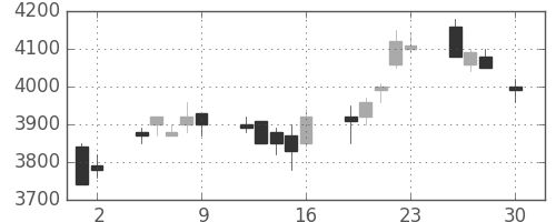 トヨタの日足チャート(2004年4月)