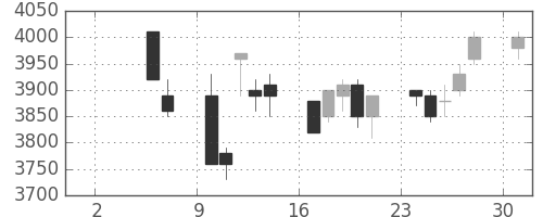 トヨタの日足チャート(2004年5月)