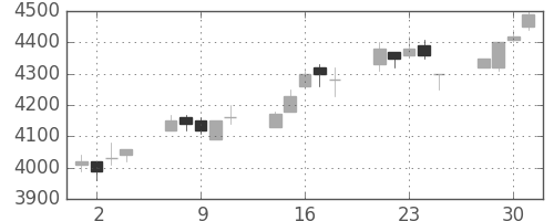トヨタの日足チャート(2004年6月)
