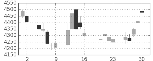 トヨタの日足チャート(2004年7月)