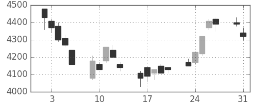 トヨタの日足チャート(2004年8月)