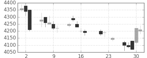トヨタの日足チャート(2004年9月)