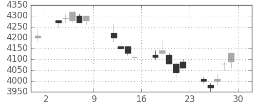 トヨタの日足チャート(2004年10月)