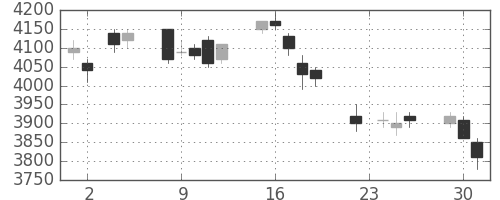 トヨタの日足チャート(2004年11月)