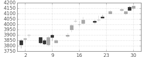 トヨタの日足チャート(2004年12月)