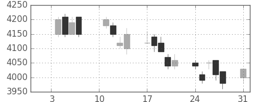 トヨタの日足チャート(2005年1月)