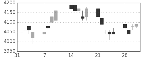 トヨタの日足チャート(2005年2月)