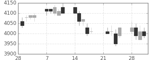 トヨタの日足チャート(2005年3月)