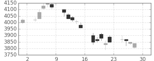 トヨタの日足チャート(2005年4月)