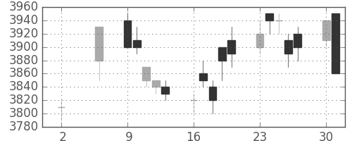 トヨタの日足チャート(2005年5月)
