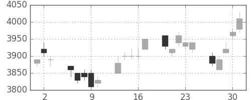 トヨタの日足チャート(2005年6月)