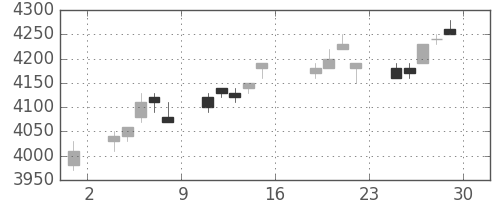 トヨタの日足チャート(2005年7月)
