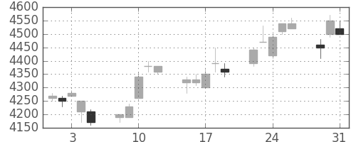 トヨタの日足チャート(2005年8月)