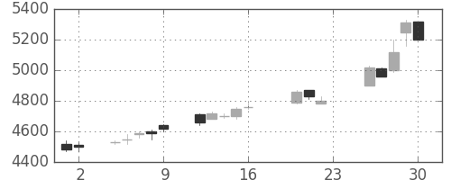 トヨタの日足チャート(2005年9月)