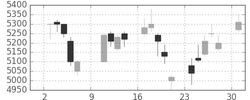 トヨタの日足チャート(2005年10月)