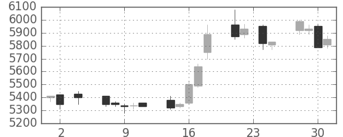 トヨタの日足チャート(2005年11月)