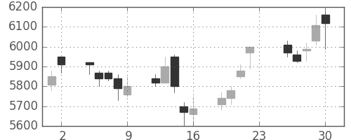 トヨタの日足チャート(2005年12月)