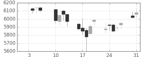 トヨタの日足チャート(2006年1月)