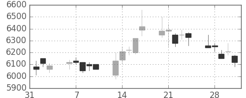 トヨタの日足チャート(2006年2月)