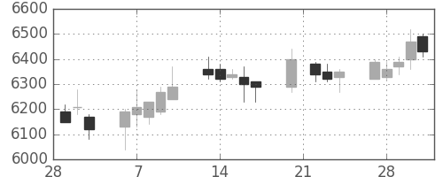 トヨタの日足チャート(2006年3月)