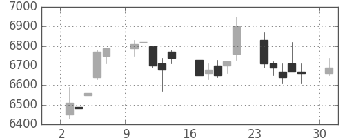 トヨタの日足チャート(2006年4月)