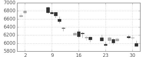 トヨタの日足チャート(2006年5月)