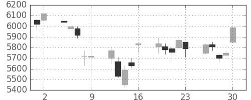 トヨタの日足チャート(2006年6月)