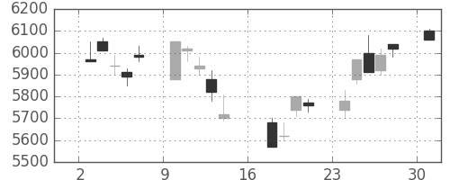 トヨタの日足チャート(2006年7月)