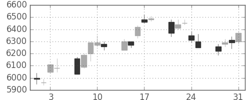 トヨタの日足チャート(2006年8月)