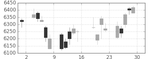 トヨタの日足チャート(2006年9月)
