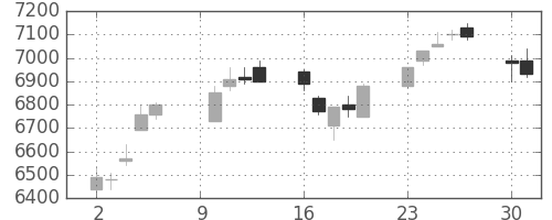トヨタの日足チャート(2006年10月)