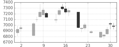 トヨタの日足チャート(2006年11月)