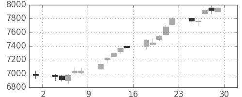 トヨタの日足チャート(2006年12月)