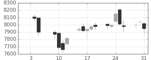 トヨタの日足チャート(2007年1月)