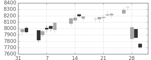 トヨタの日足チャート(2007年2月)