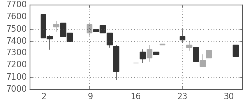 トヨタの日足チャート(2007年4月)
