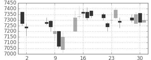 トヨタの日足チャート(2007年5月)