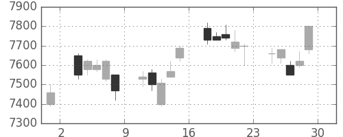 トヨタの日足チャート(2007年6月)