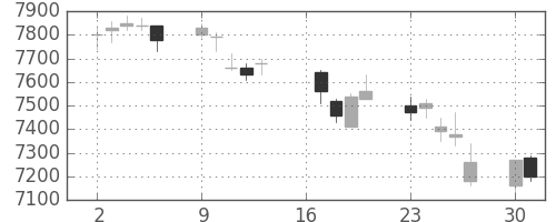 トヨタの日足チャート(2007年7月)