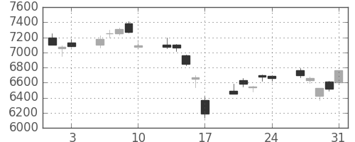 トヨタの日足チャート(2007年8月)