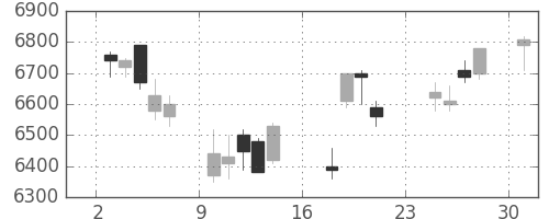 トヨタの日足チャート(2007年9月)
