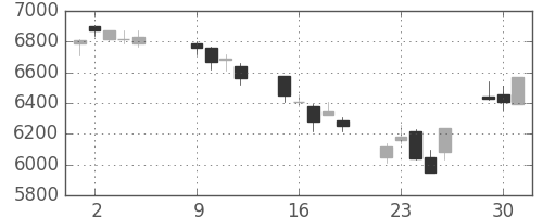 トヨタの日足チャート(2007年10月)